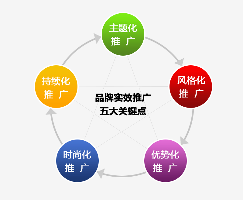 品牌實(shí)效推廣的五大關(guān)鍵點(diǎn)
